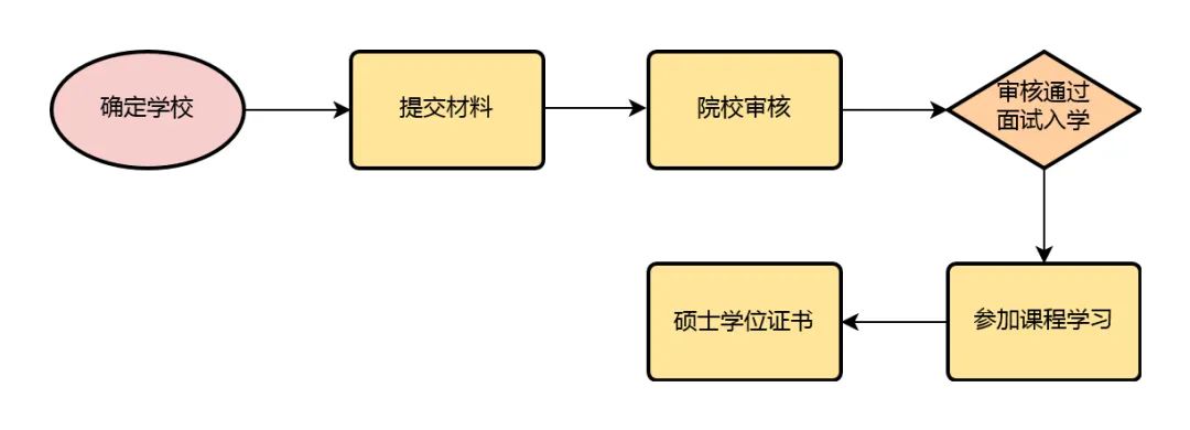 国际硕士报名流程