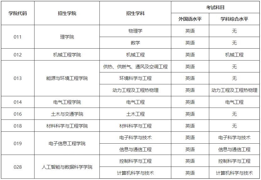 河北工业大学同等学力申硕招生专业