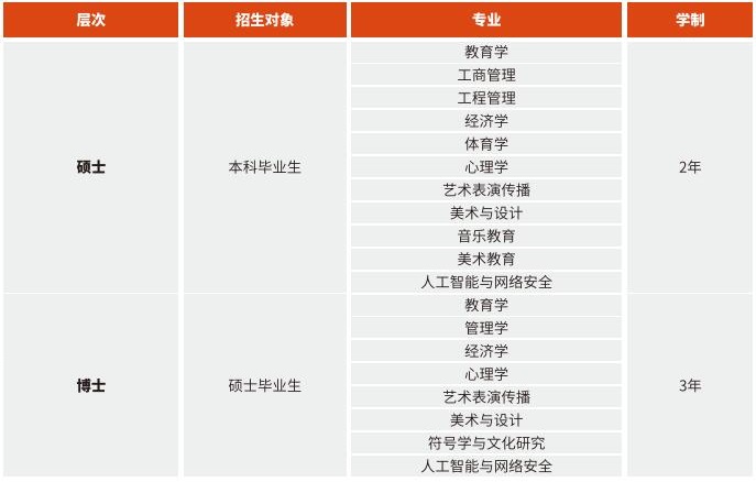 泰国西那瓦国际大学硕博留学专业