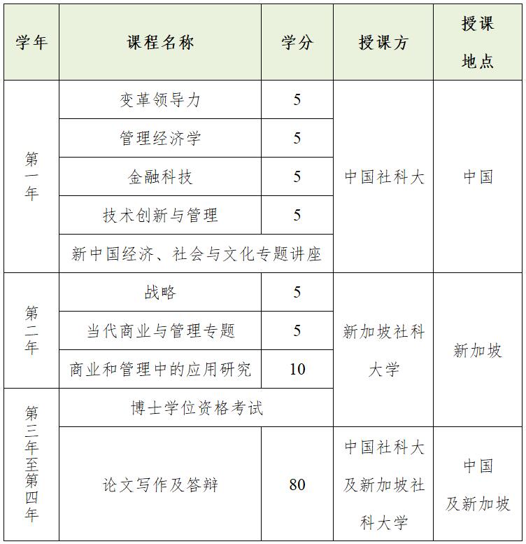 中国社科院大学-新加坡社科大学全球战略领导力博士项目课程设置