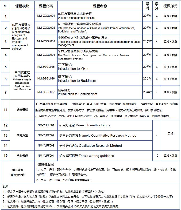 马来西亚和立大学管理学（中国式管理）博士课程设置