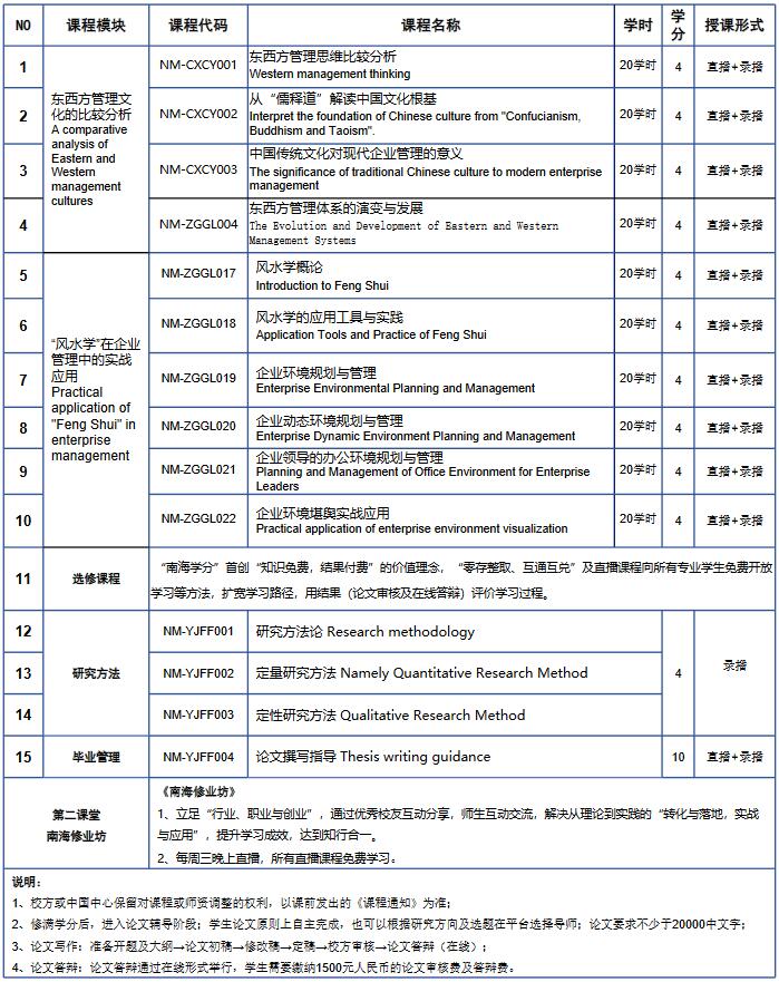 马来西亚和立大学中国式管理（风水学）硕士课程设置