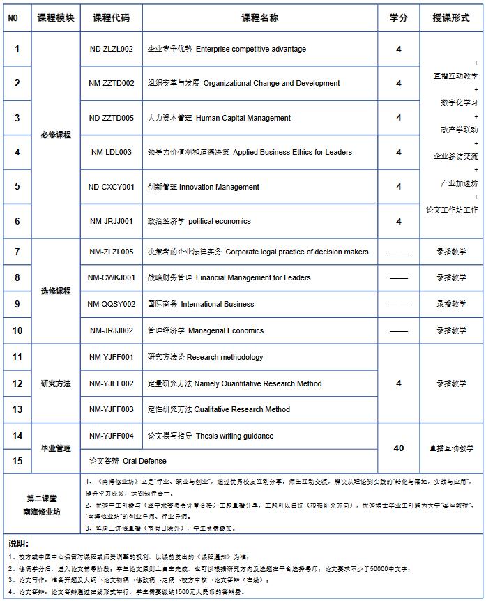 和立大学学院硕博连读（硕士课程+EDBA）课程设置