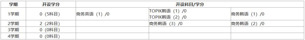 韩国延世大学MBA外语课及学分