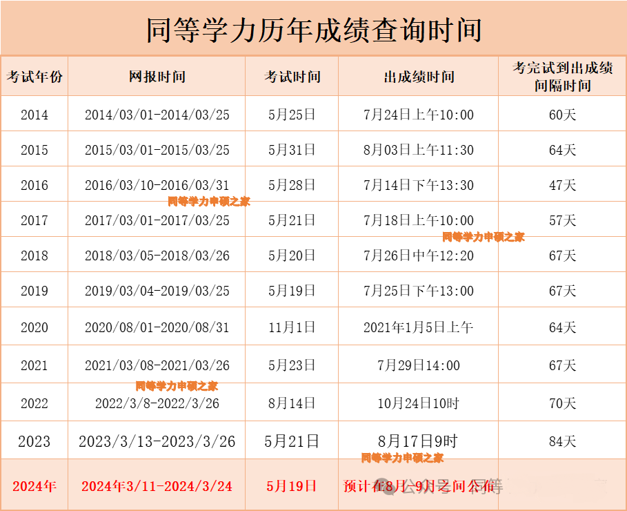 同等学力申硕统考历年成绩查询时间