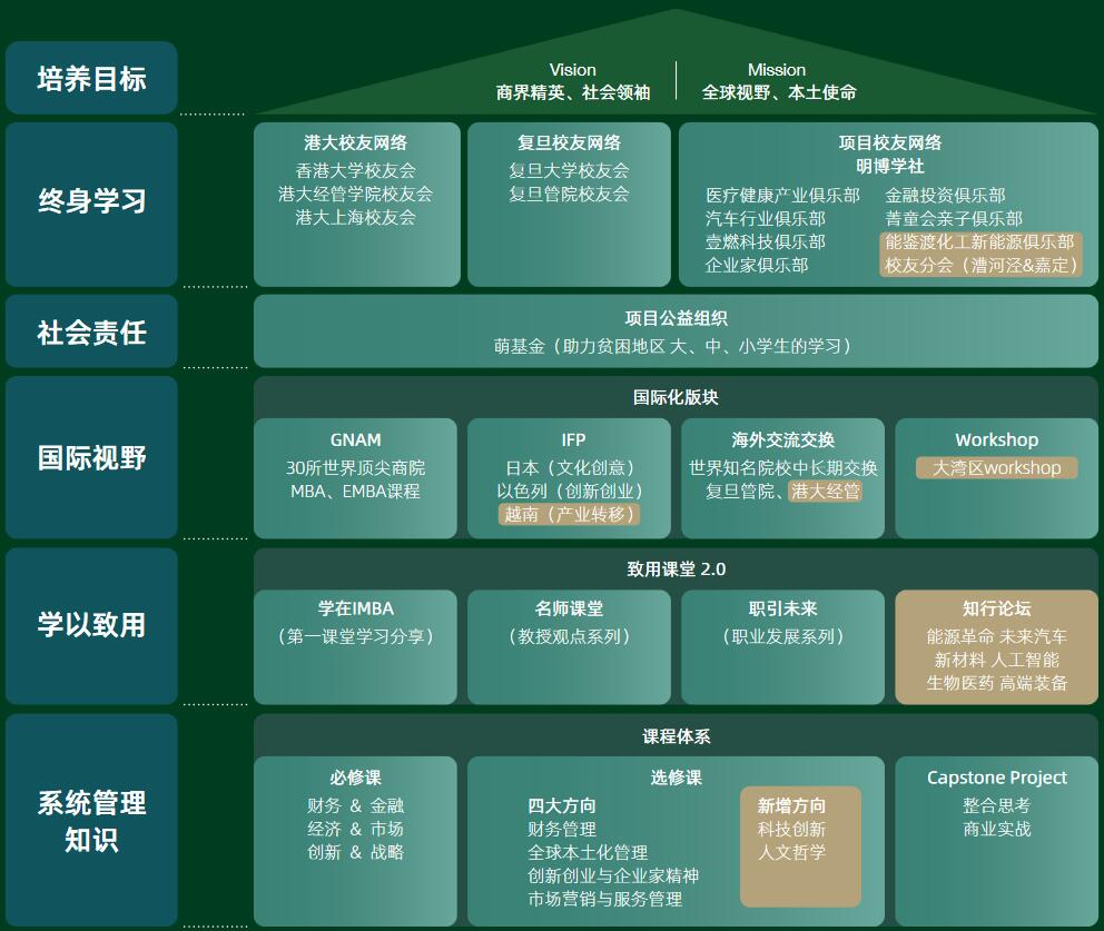 港大-复旦IMBA项目课程体系