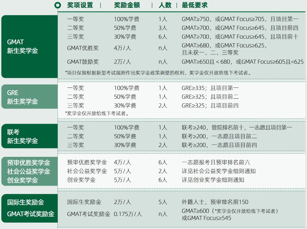 港大-复旦 IMBA项目2024 级奖学金与助学贷款