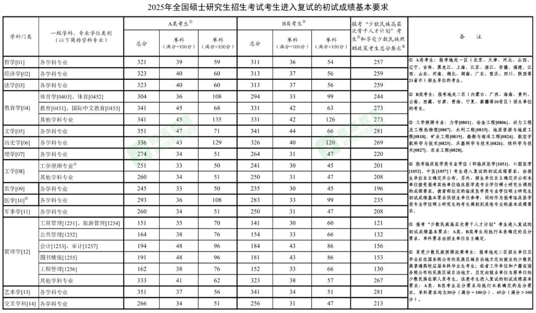 2025年研考国家线